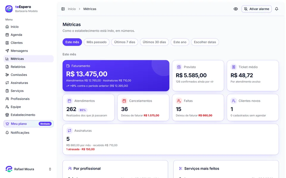 Tela de métricas com faturamento de R$ 13.440 no mês, previsto, ticket médio de R$ 48,77, atendimentos, cancelamentos e faltas